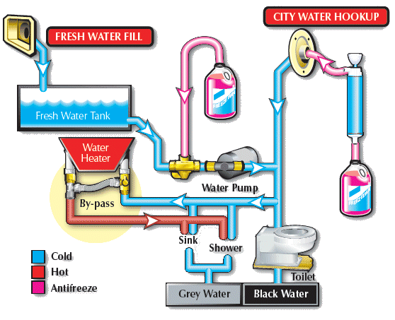 RV water system
